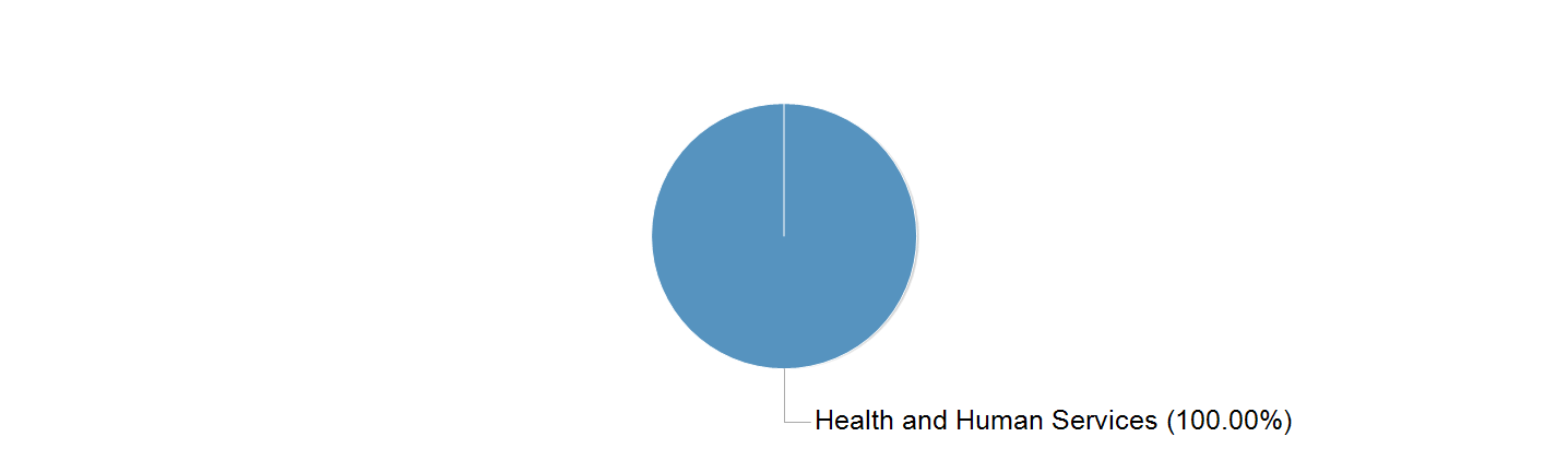 Graphs illustrating the information in the accessible table that should immediately follow it.